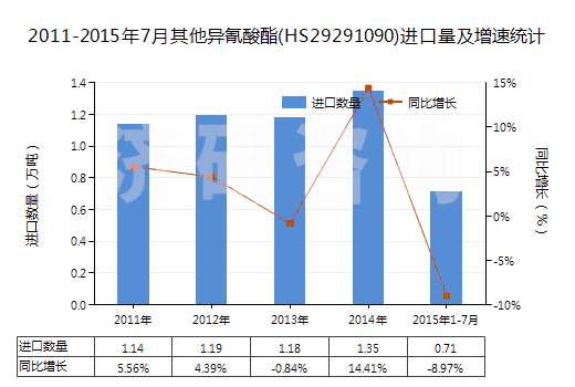 2011-2015年7月其他異氰酸酯(HS29291090)進(jìn)口量及增速統(tǒng)計(jì)